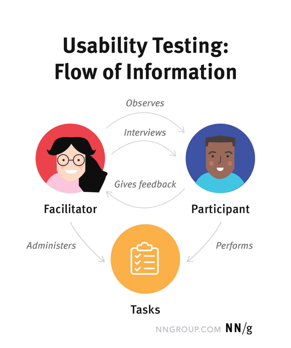 usability testing flow of information