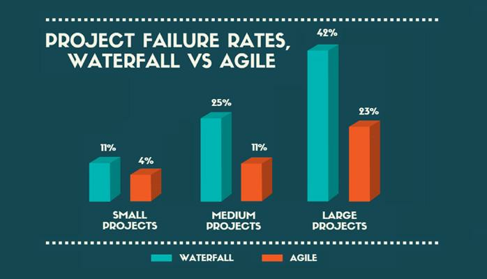 Agile Projects are More Successful than Traditional Projects