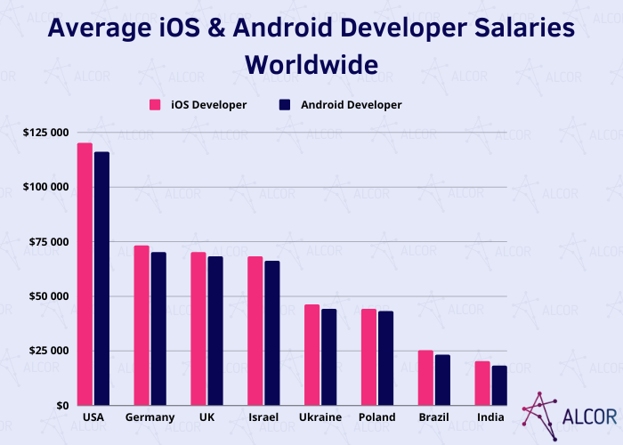 Average iOS Android developer salaries worldwide chart