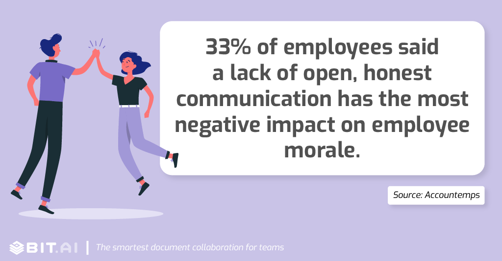 Collaboration statistic 33 of employees said a lack of open honest communication has the most negative impact on employee morale