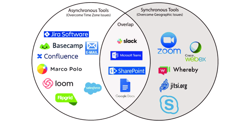 Common Tools Used for Asynchronous Communications are Shown on the left with Synchronous Tools on the Right and Tools with Some Overlap in the Middle