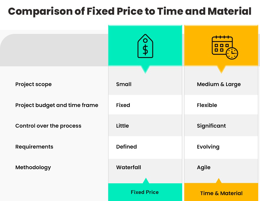 Comparison of Fixed Price to Time and Material