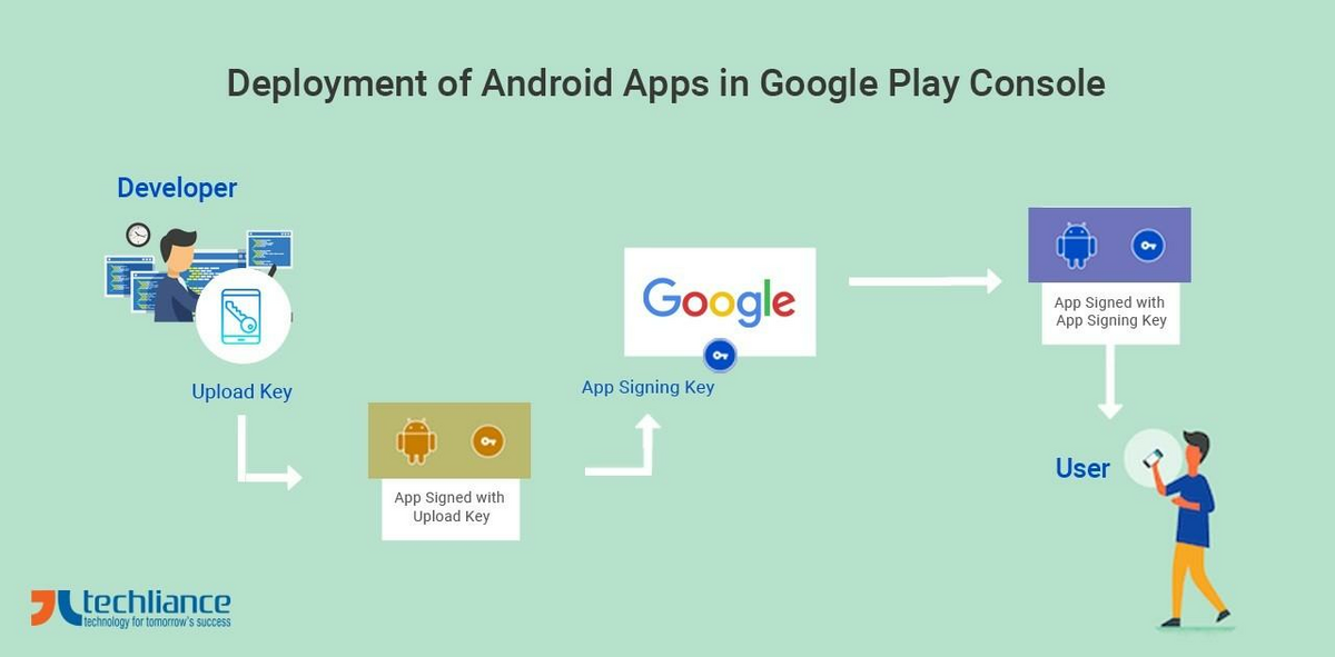 Guide to Deploy the Android Apps in Google Play Console