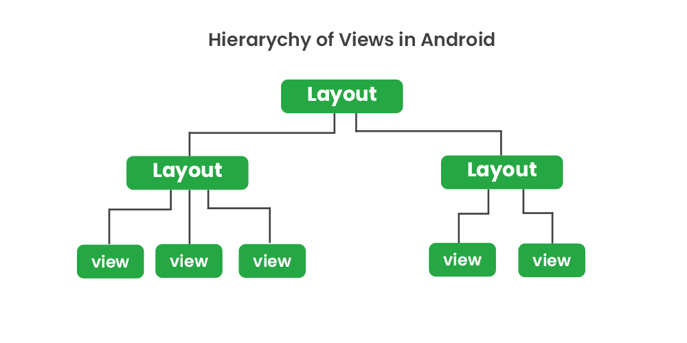 Hierarchy of views in android