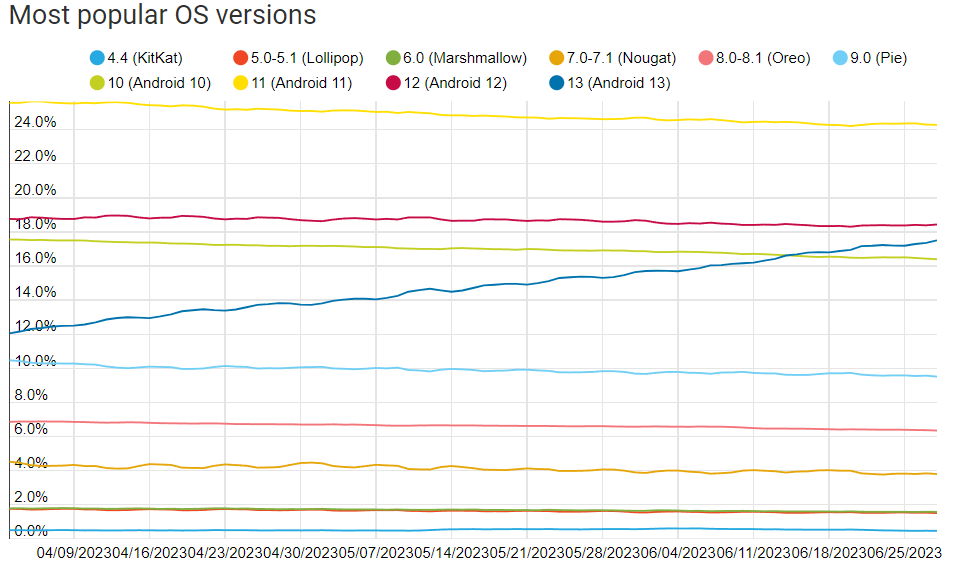 Most popular OS versions chart