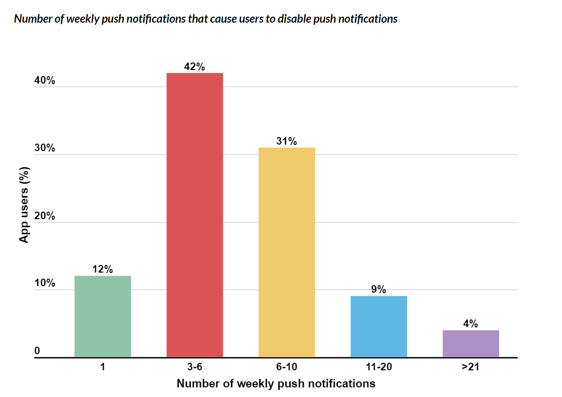 Number of weekly push notifications that cause users to disable push notifications