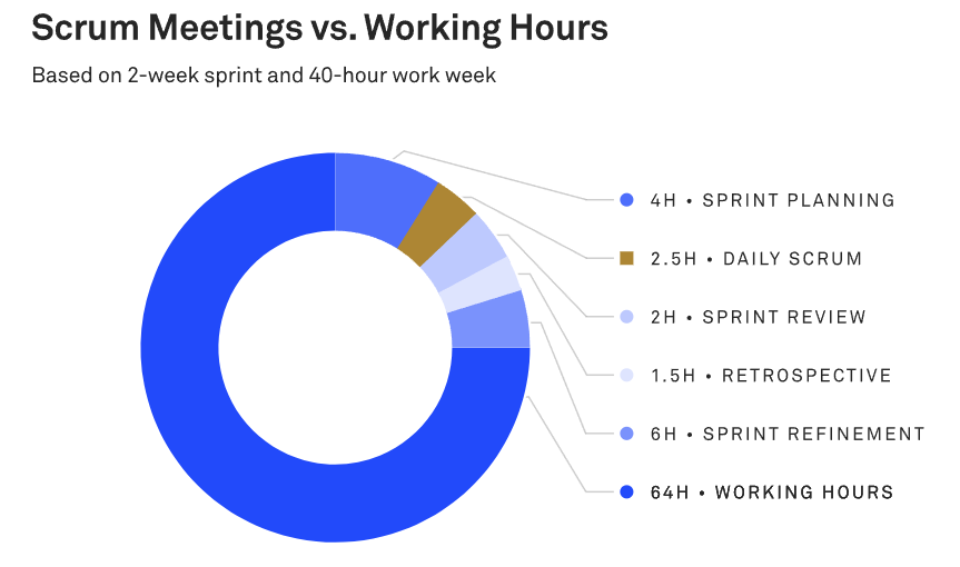 Scrum meetings vs. working hours