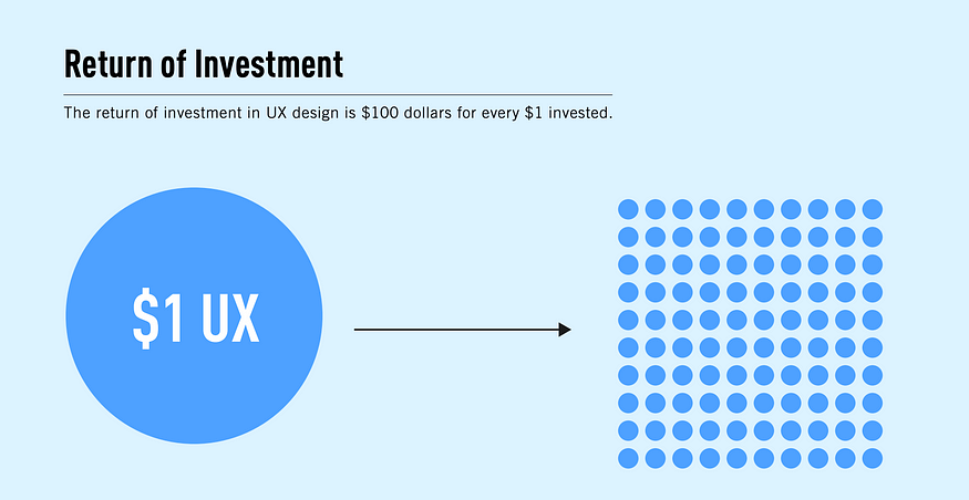 The ROI of UX Design scheme which shows that return of investment in UX design is 100 for every 1 invested