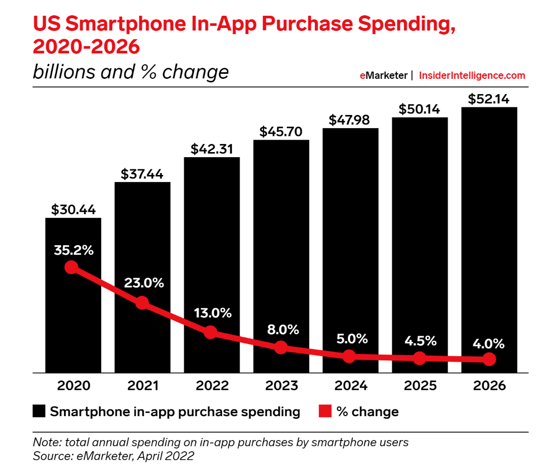 US Smartphone In App Purchase Spending chart