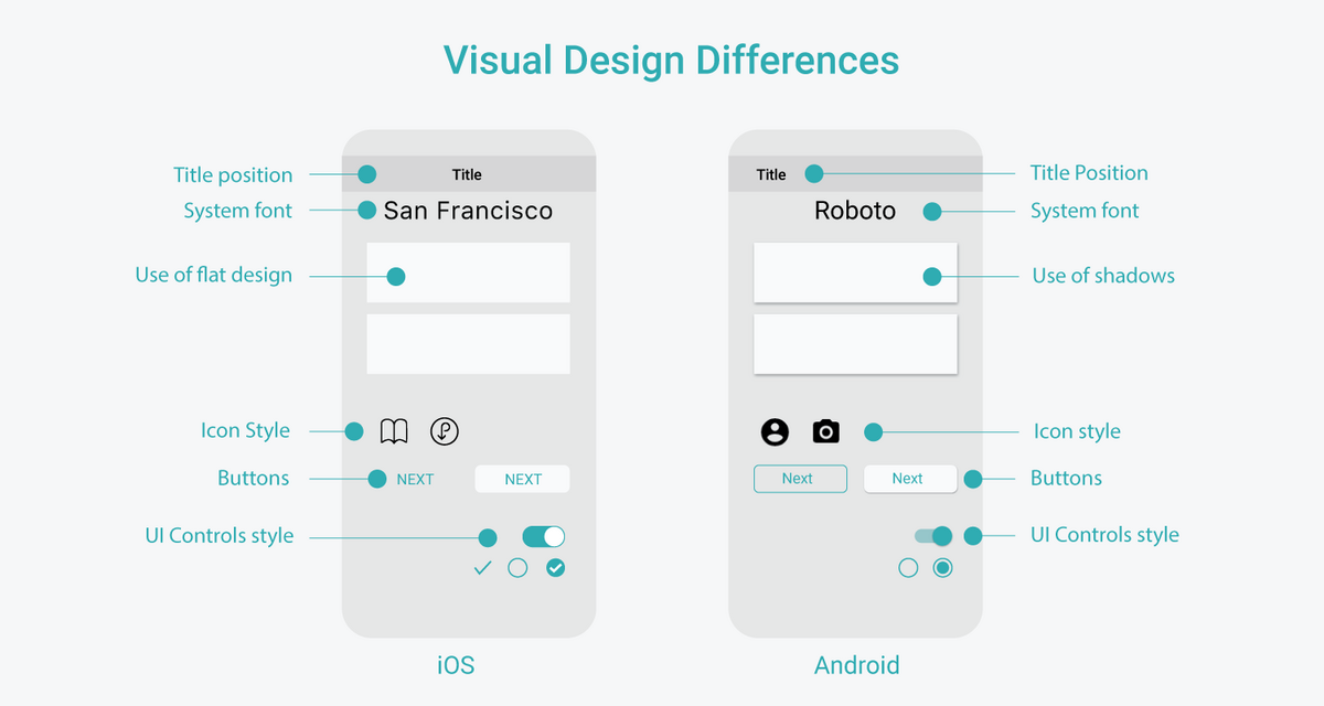 Visual Design Differences