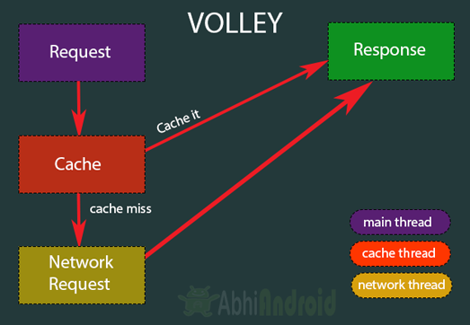 Volley In Android