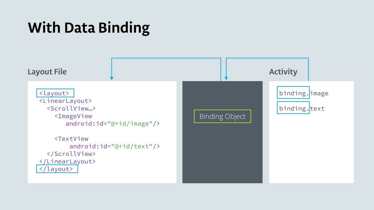 With data binding
