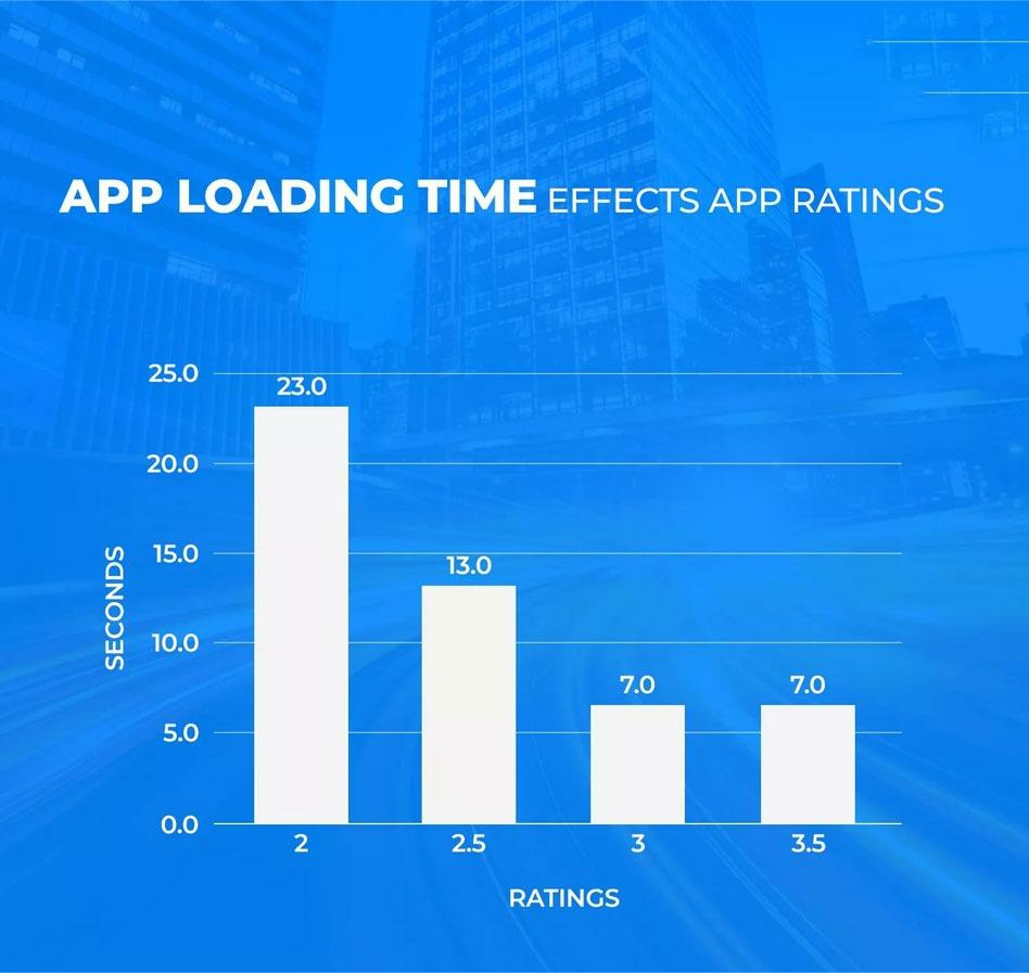 app loading time effects app ratings