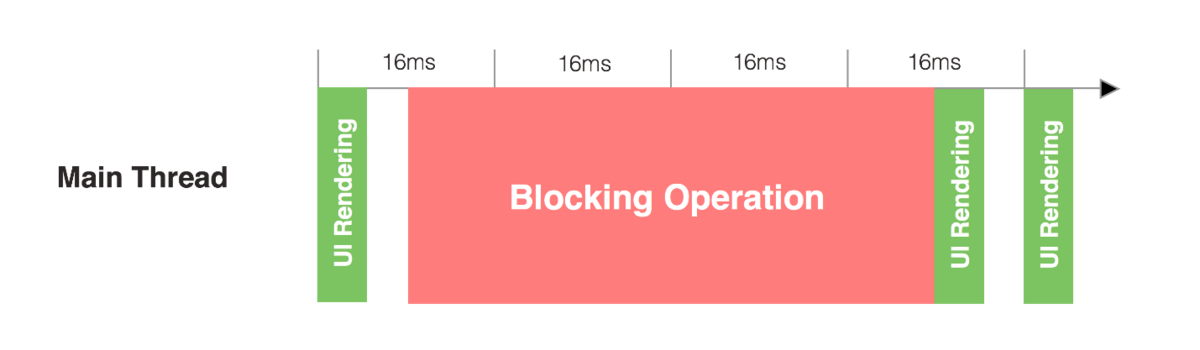 blocking operation