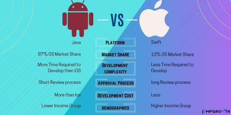 iOS vs android comparison Major differences Between Android And iOS App Development