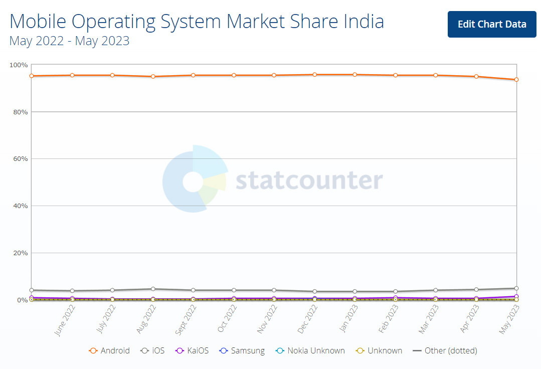 mobile operating system market share India