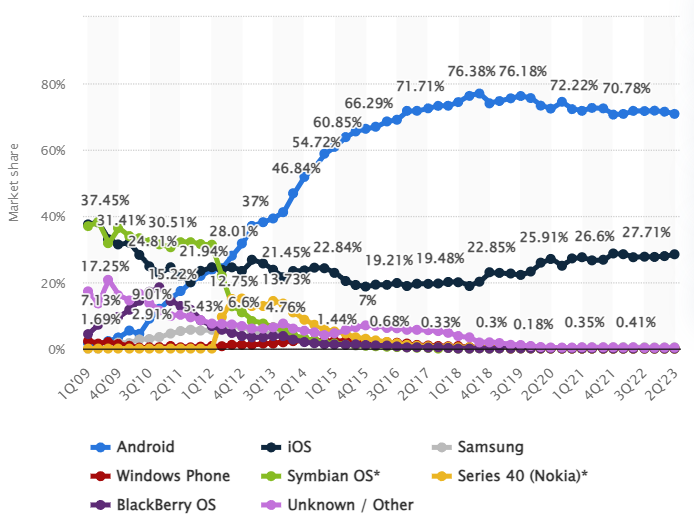 Android has a large global market share