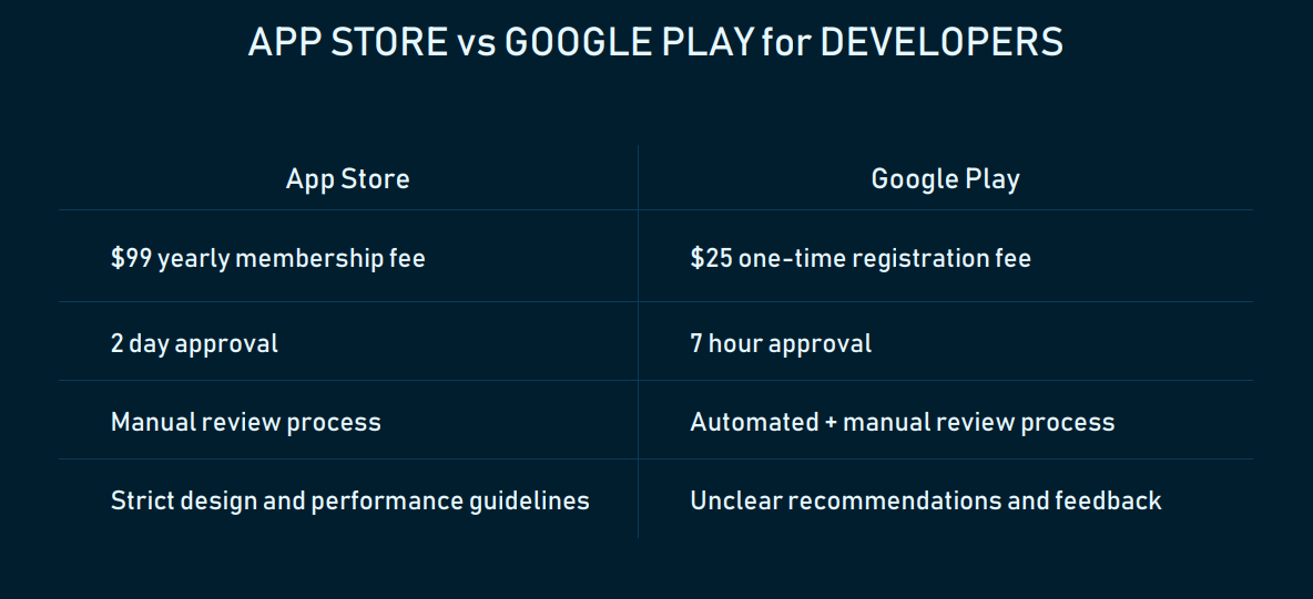 App Store vs Google Pay for developers