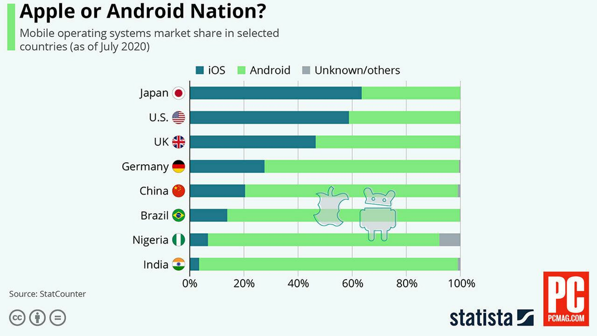 Apple or Android chart