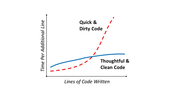 Quick Dirty Code vs Clean Code