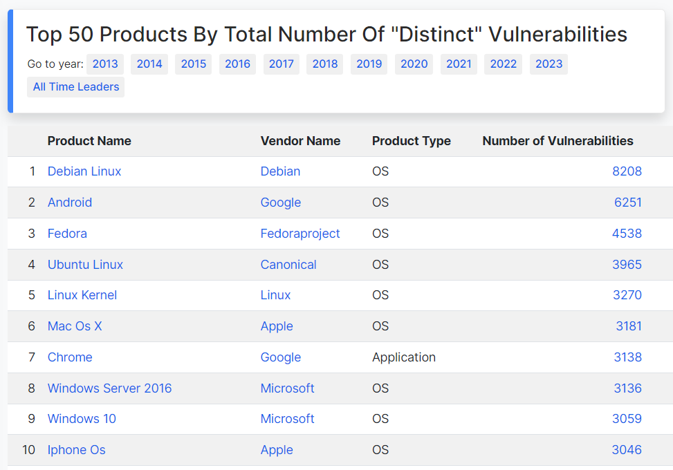 top 50 products by total number of distinct vulnerabilities