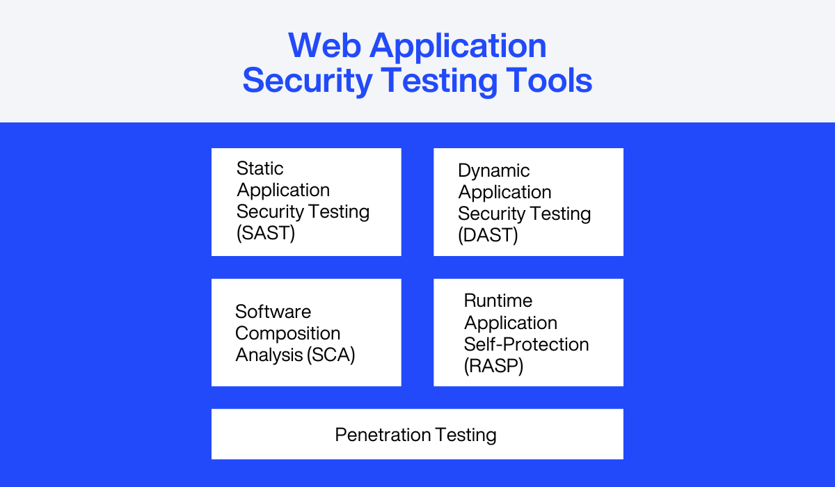 Web app security testing tools