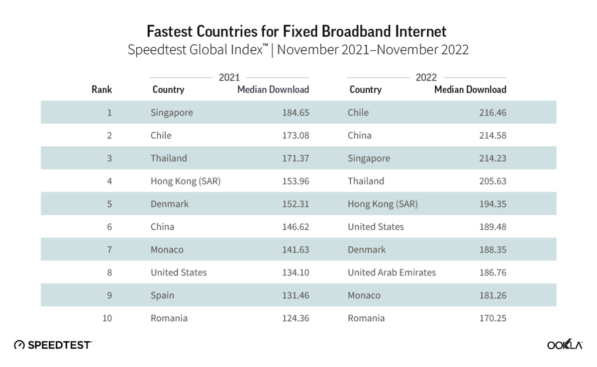 Fastest broadband internet by country