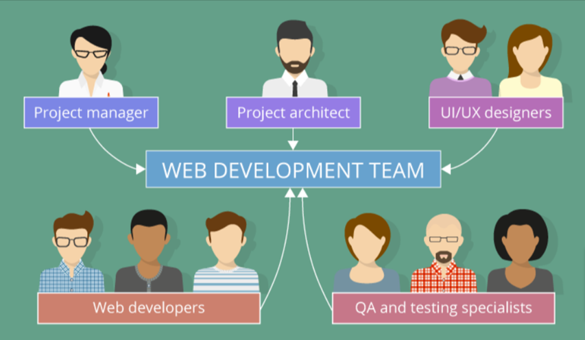 Web development team