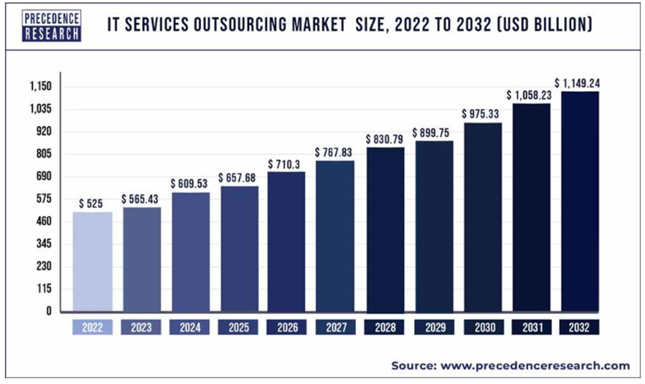 IT services outsourcing market size 2022-2032