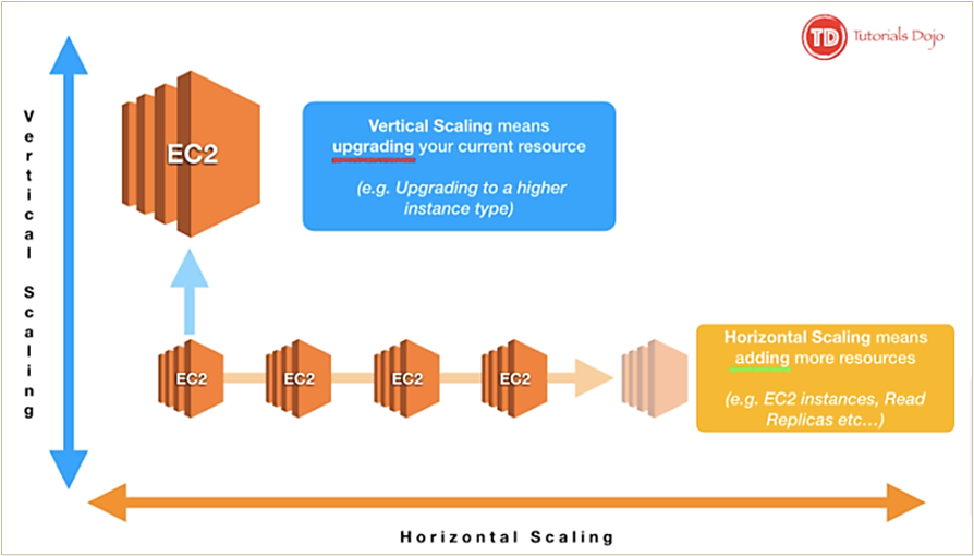 Vertical vs horizontal scaling