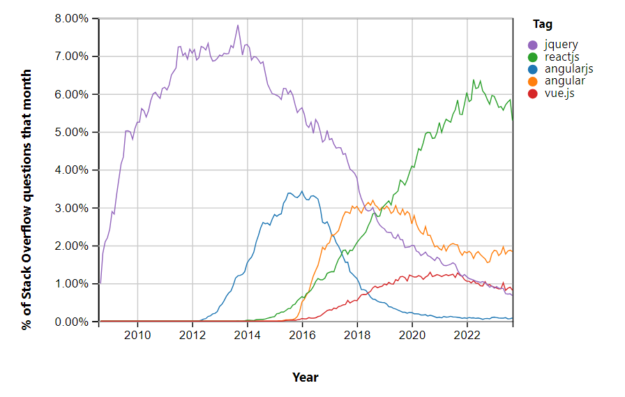 Stack Overflow search trends