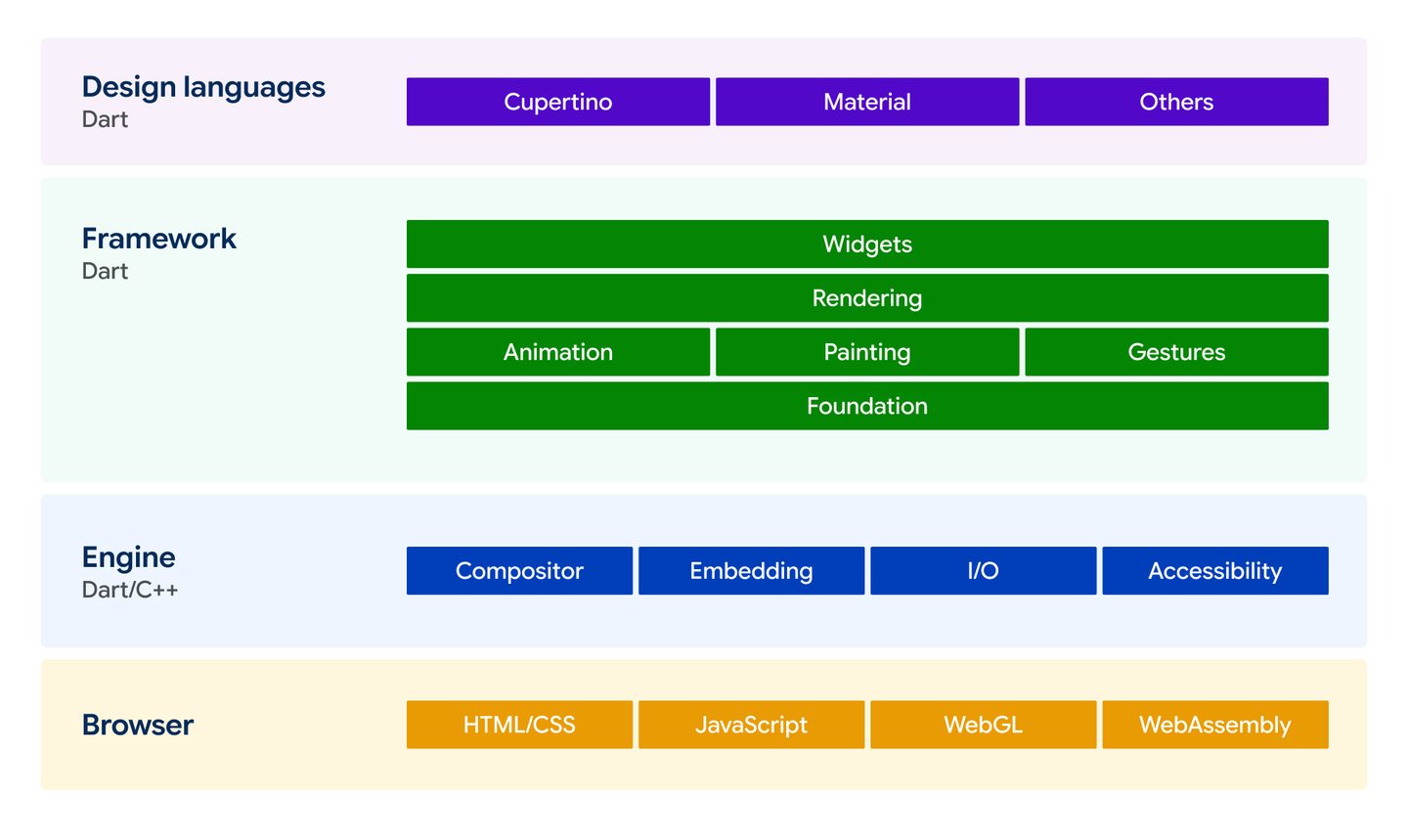 Flutter architecture diagram