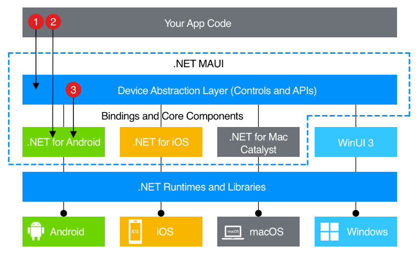 .NET MAUI architecture diagram