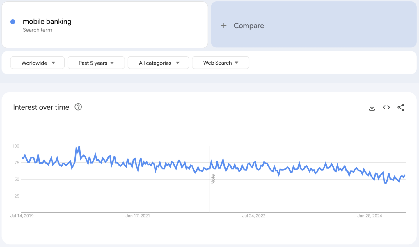 Mobile banking Google trends