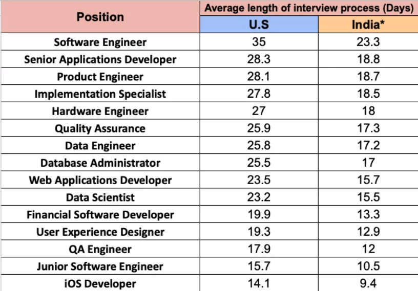 Average length of software interview process