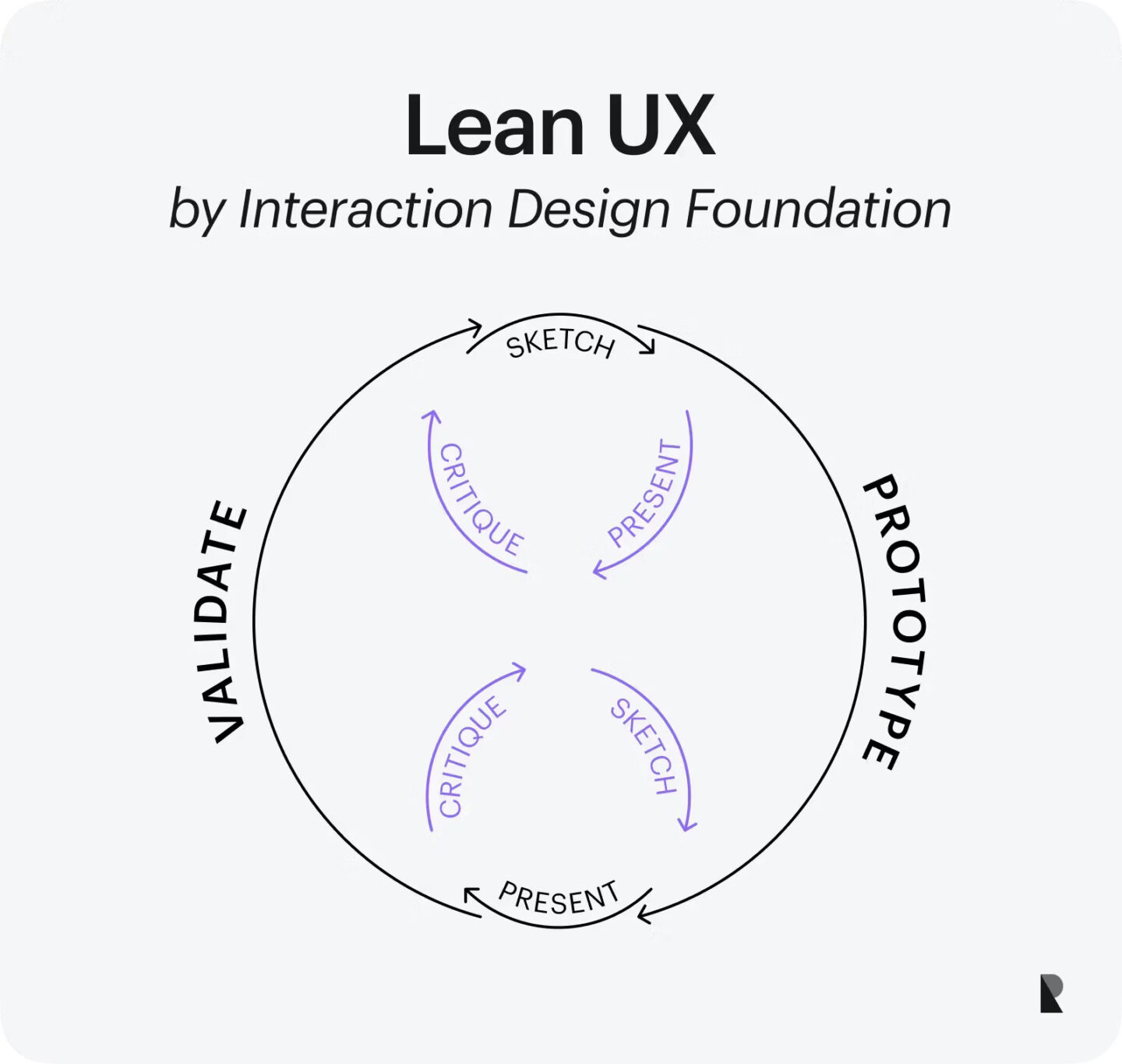Lean UX