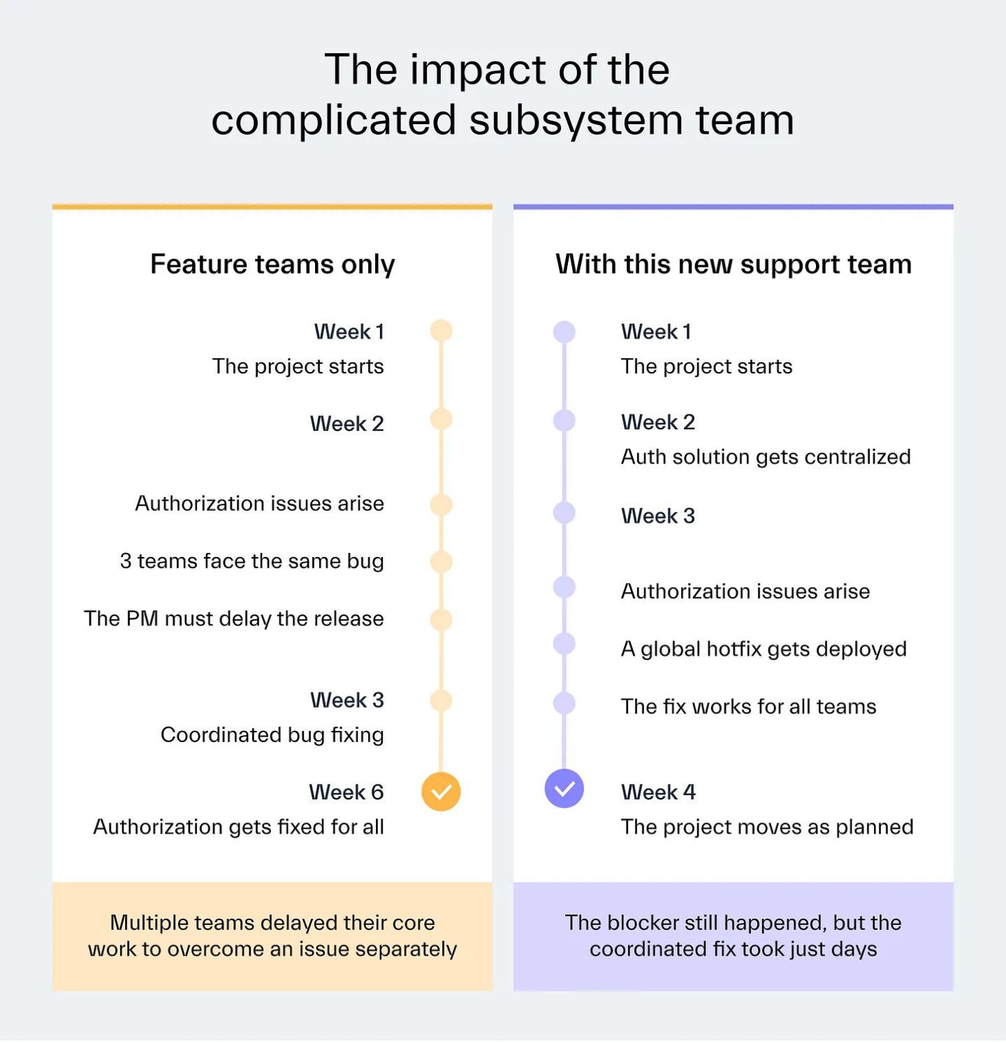 Complicated subsystem team impact