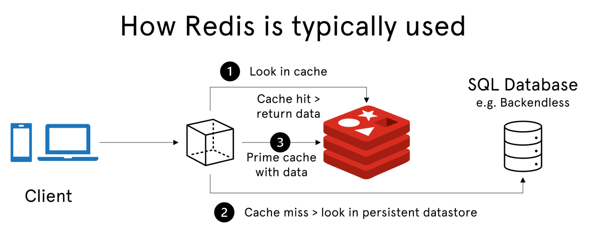 How Redis is used
