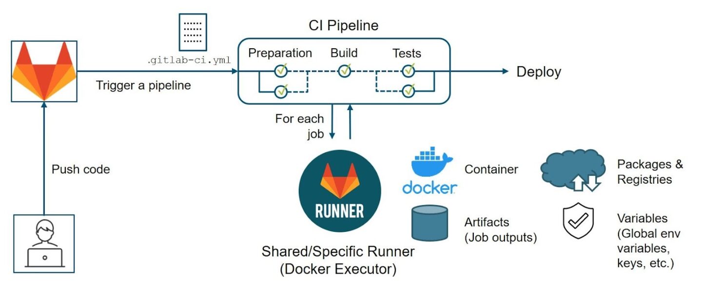 Gitlab CI