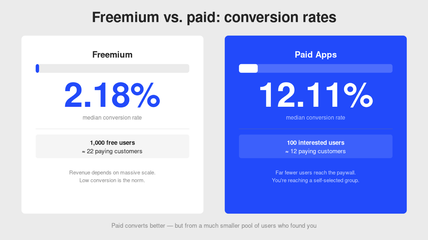 Freemium vs paid apps conversion rates