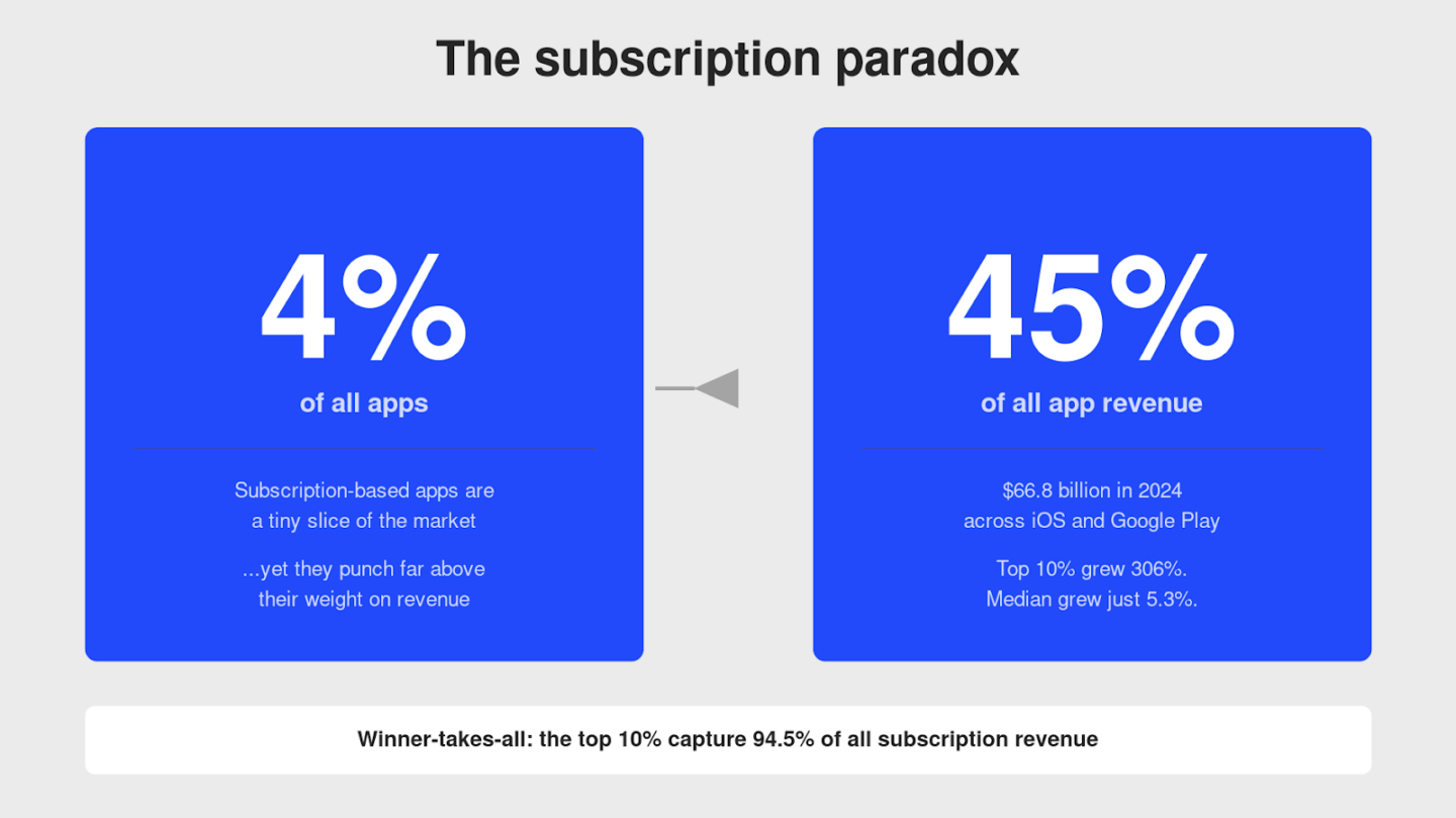 Subscription revenue paradox