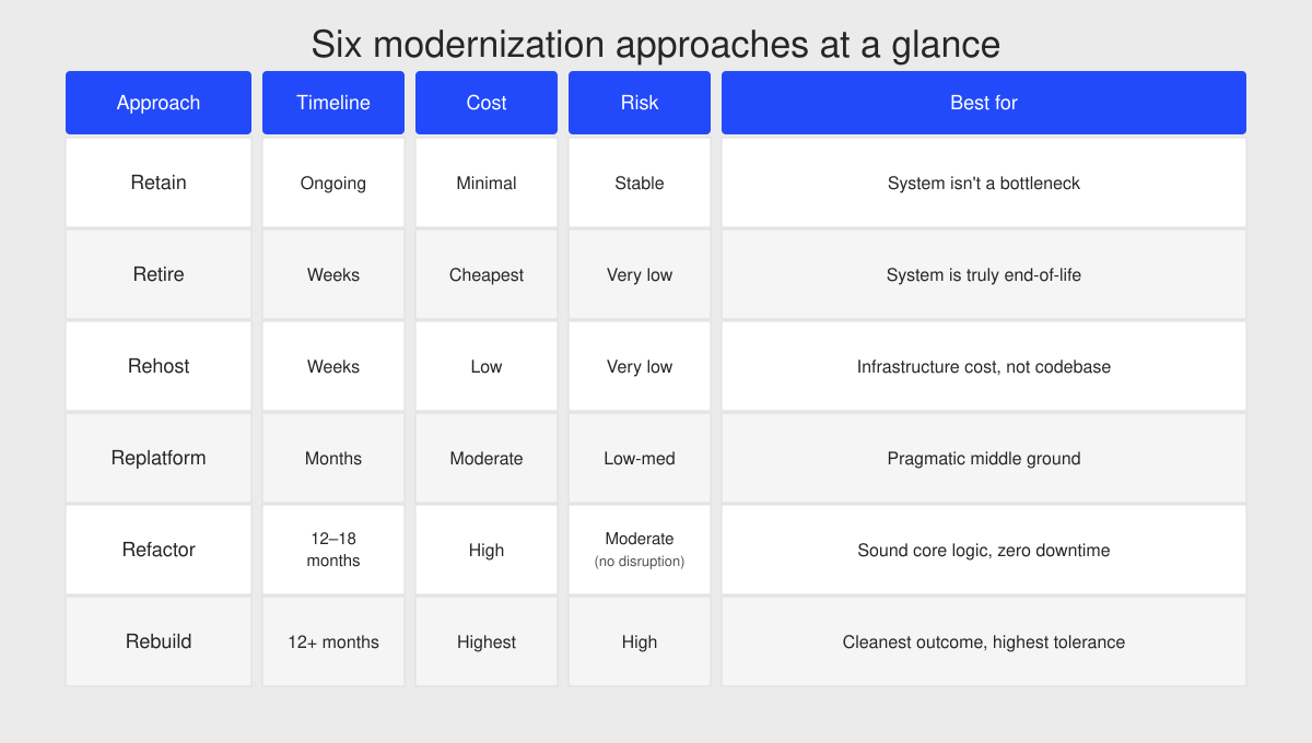 Legacy software modernization approaches
