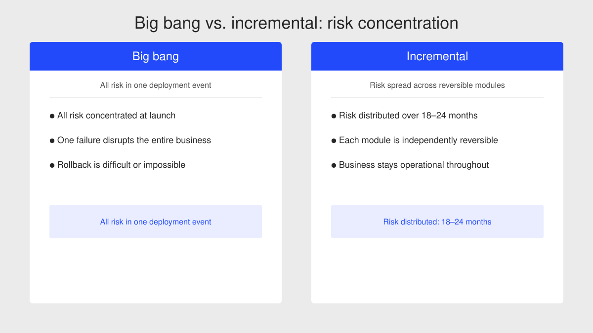BIg bang vs incremental modernization