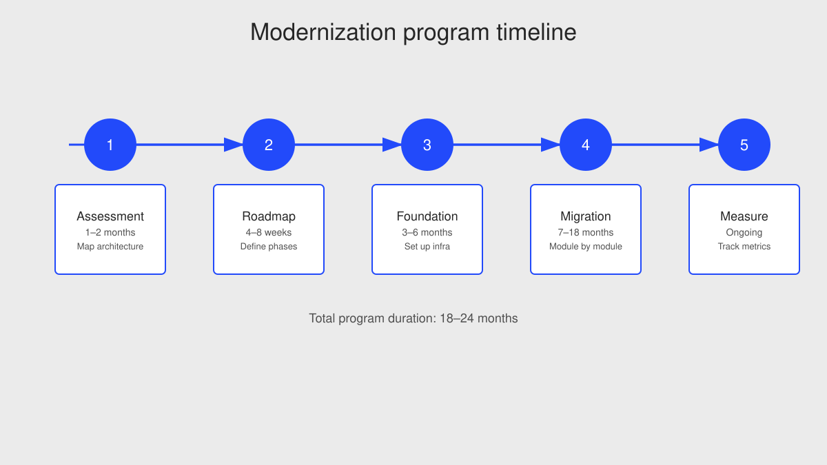 Modernization program timeline