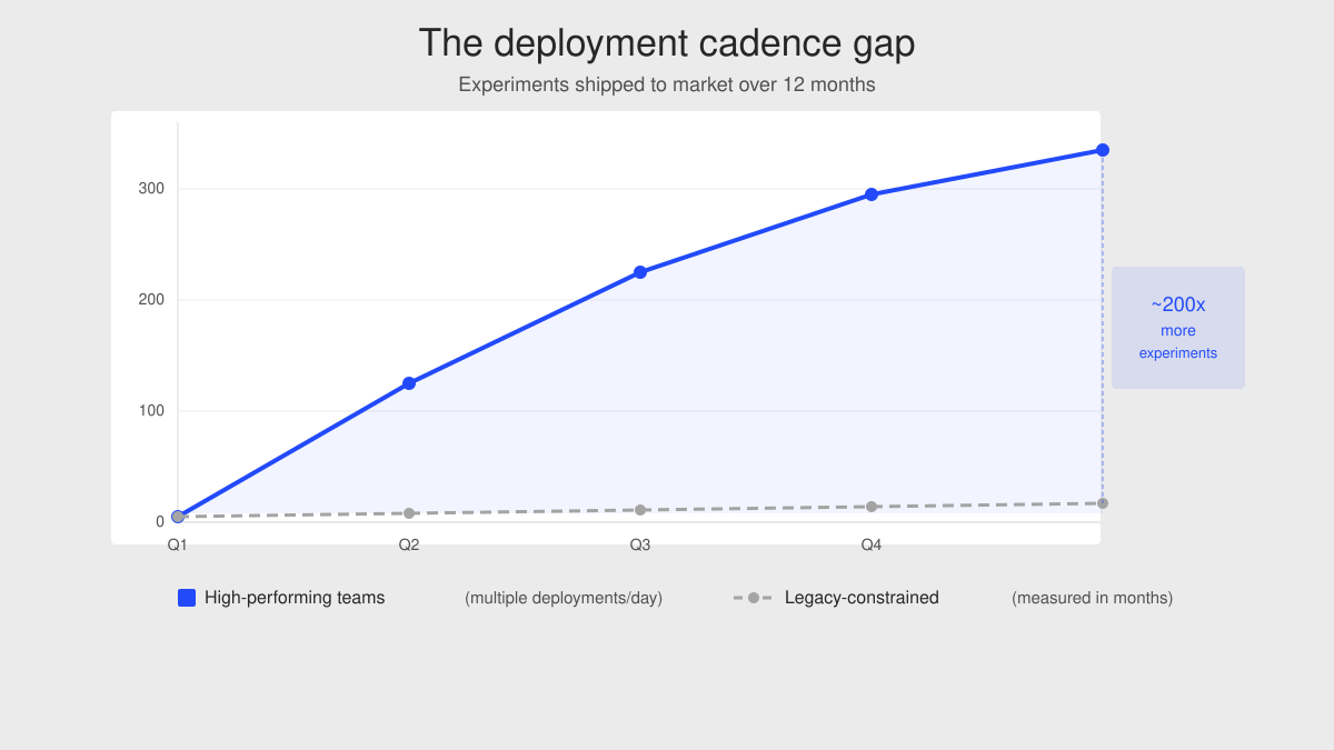 The deployment cadence gap