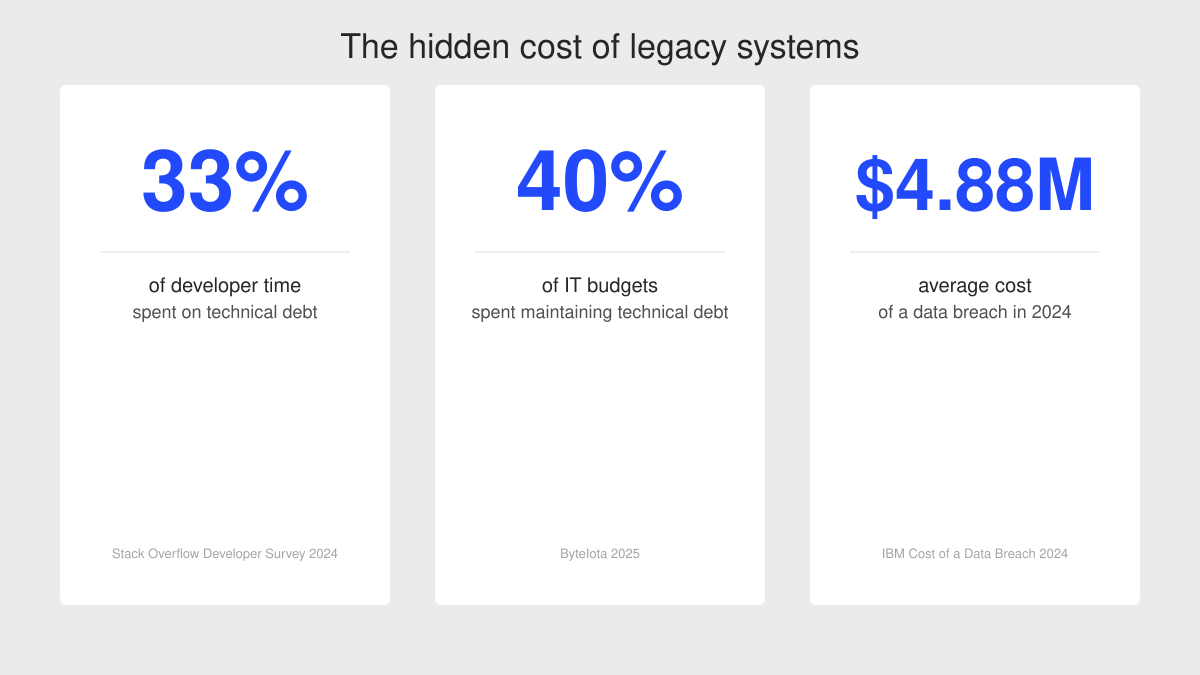Hidden cost of legacy systems