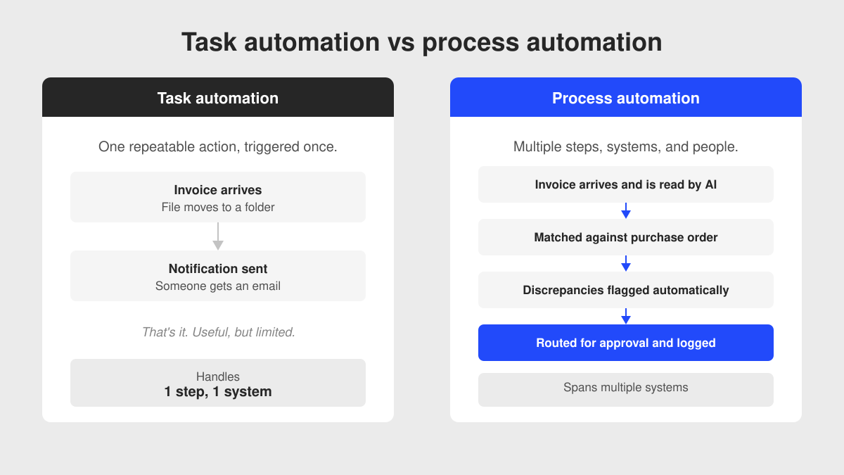 Task automation vs process automation