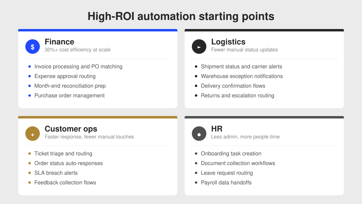 High-ROI business automation