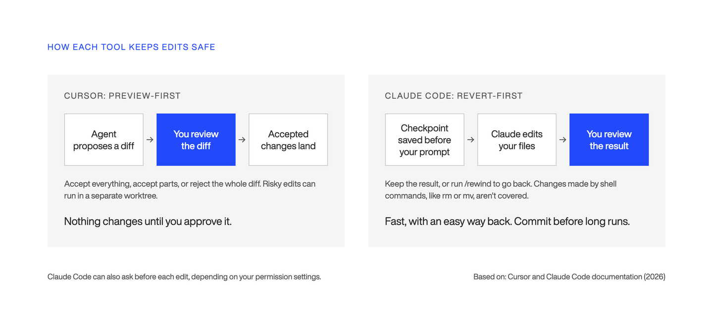 Cursor's preview-first flow, where you review before edits land, vs. Claude Code's revert-first flow, where you review after.