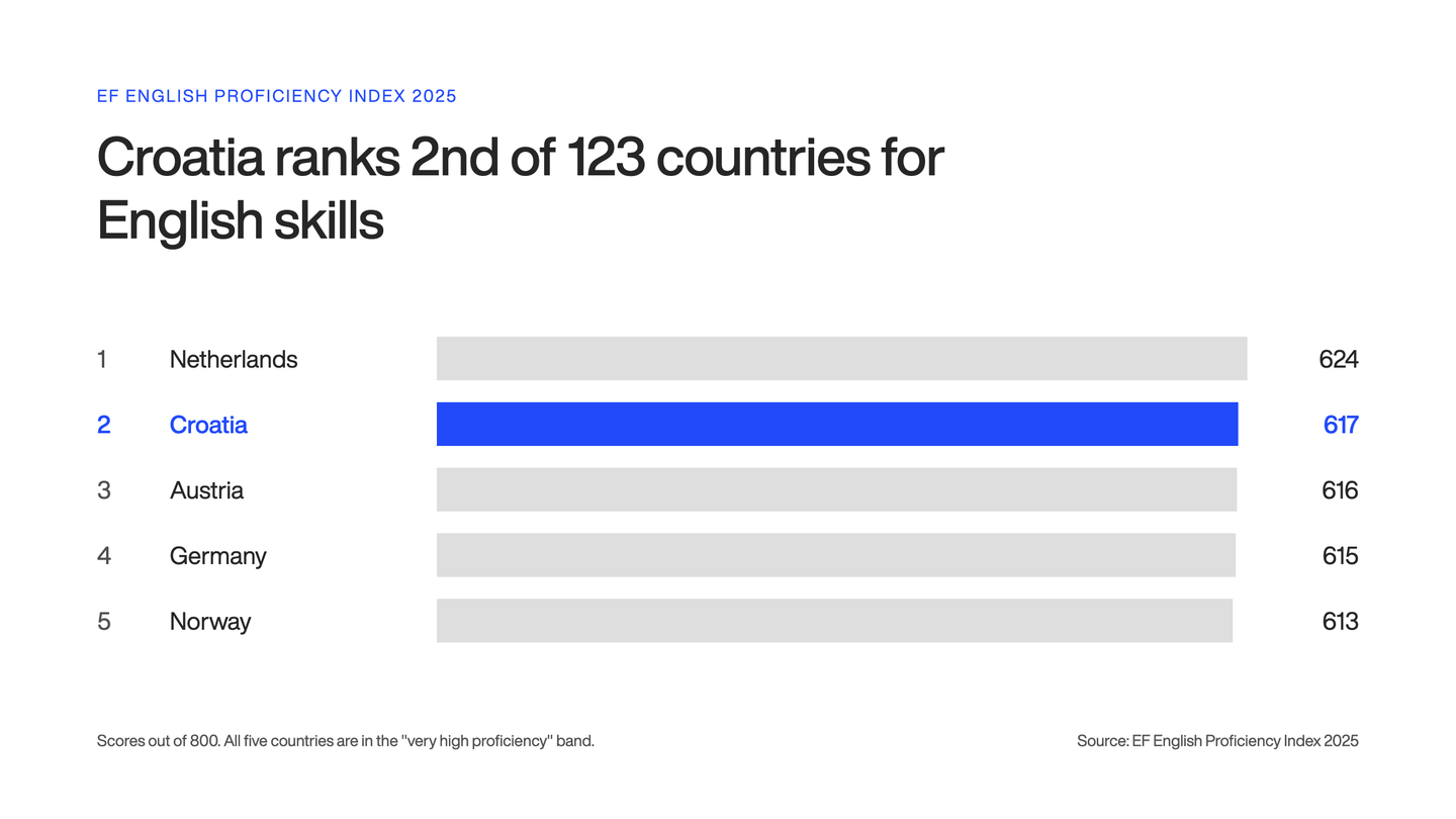 Bar chart of the top five countries in the EF English Proficiency Index 2025: Netherlands 624, Croatia 617, Austria 616, Germany 615, Norway 613. Croatia ranks 2nd of 123 countries.